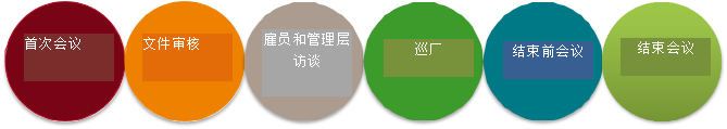 ICS驗廠審計師是審計流程的負責人，實際審計過程可能與本順序不同驗廠創思維專業BSCI驗廠|SEDEX驗廠|ICTI認證|wrap認證|SA8000認證0755-27512508
