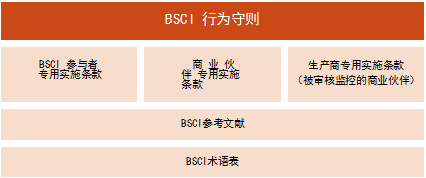 驗廠創(chuàng)思維曾經(jīng)和客戶驗廠朋友們分享過BSCI守則架構(gòu)以及BSCI 參與者及其商業(yè)伙伴如何使用該守則，今天和客戶驗廠朋友分享BSCI行為守則如何運用。